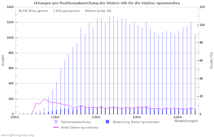 Diagramme: Ortungen pro Positionsabweichung