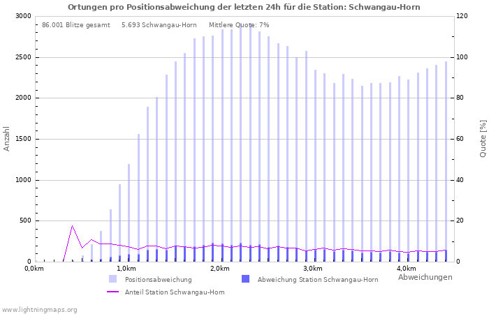 Diagramme: Ortungen pro Positionsabweichung