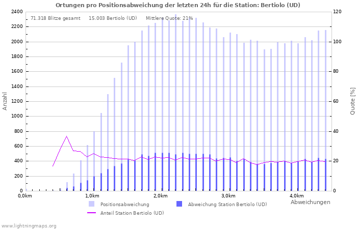 Diagramme: Ortungen pro Positionsabweichung