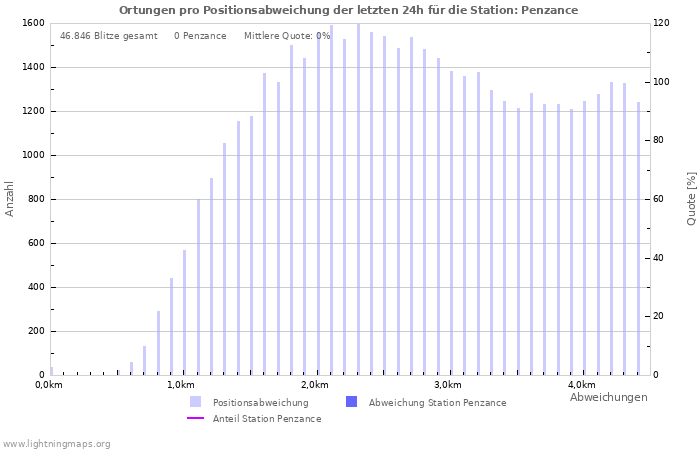 Diagramme: Ortungen pro Positionsabweichung