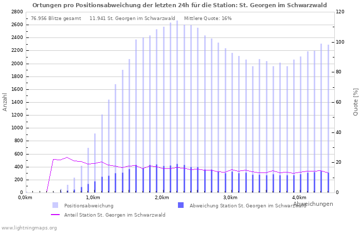 Diagramme: Ortungen pro Positionsabweichung