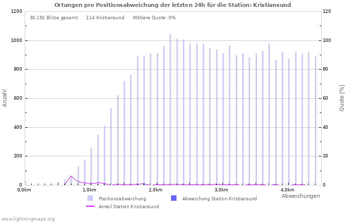 Diagramme: Ortungen pro Positionsabweichung