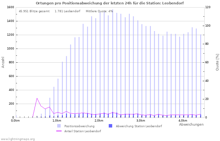 Diagramme: Ortungen pro Positionsabweichung