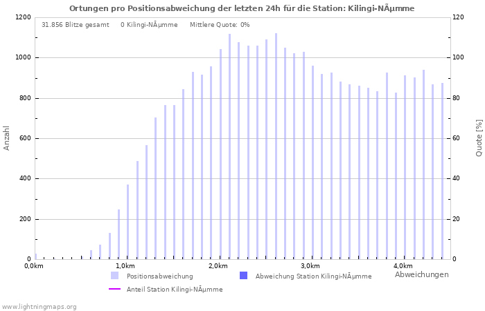 Diagramme: Ortungen pro Positionsabweichung