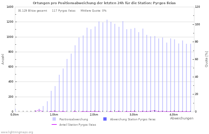 Diagramme: Ortungen pro Positionsabweichung