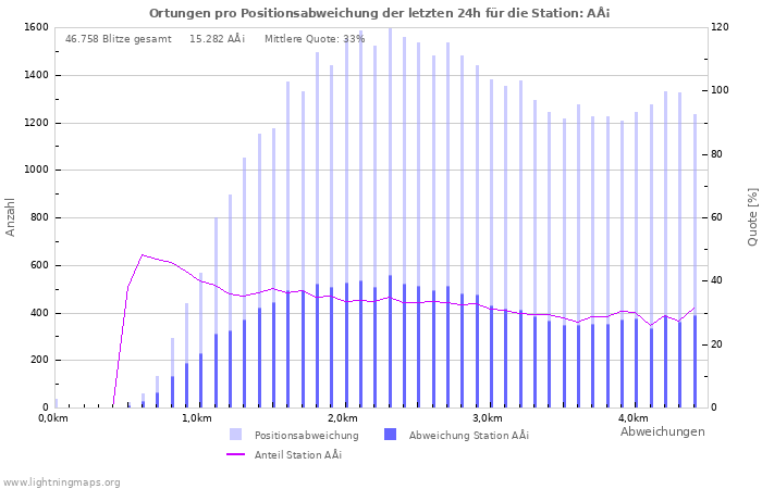 Diagramme: Ortungen pro Positionsabweichung