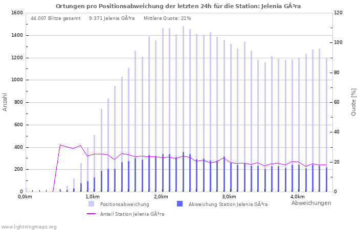 Diagramme: Ortungen pro Positionsabweichung