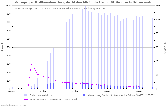 Diagramme: Ortungen pro Positionsabweichung