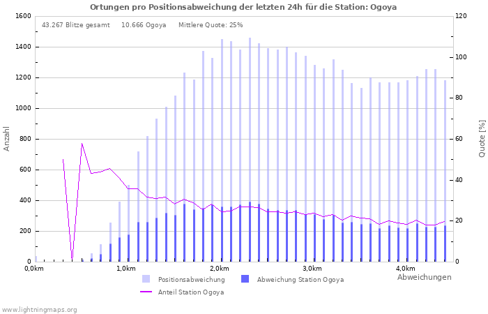 Diagramme: Ortungen pro Positionsabweichung