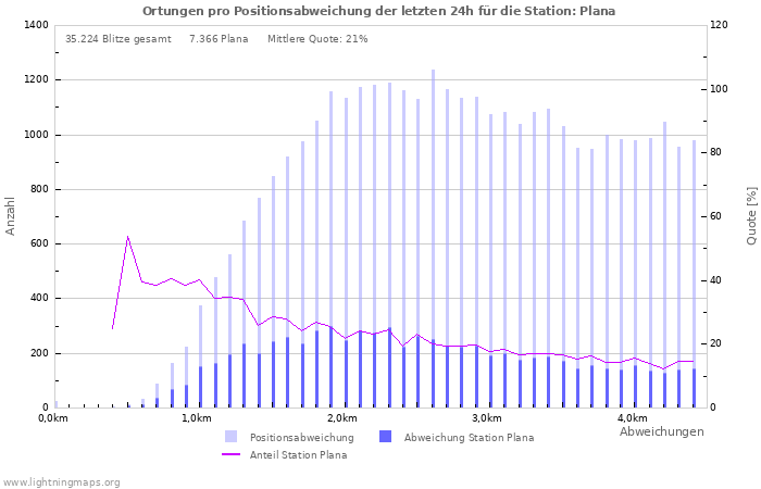 Diagramme: Ortungen pro Positionsabweichung