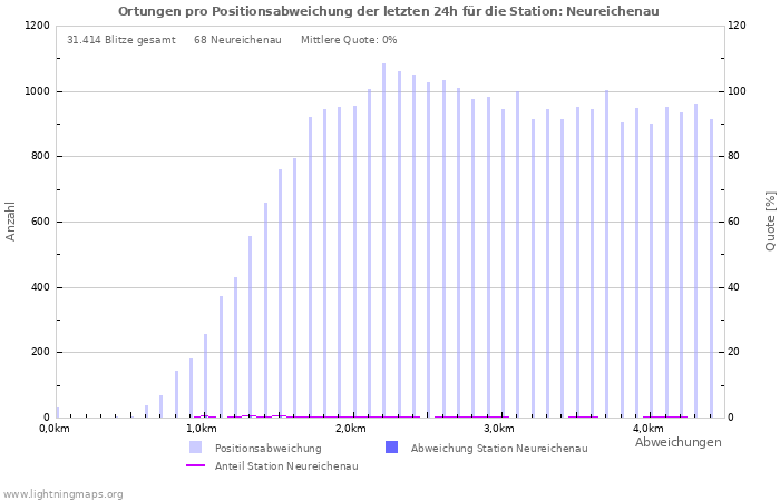 Diagramme: Ortungen pro Positionsabweichung