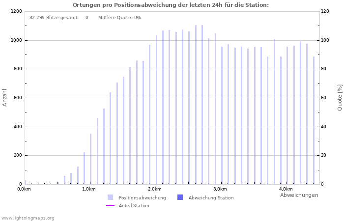 Diagramme: Ortungen pro Positionsabweichung