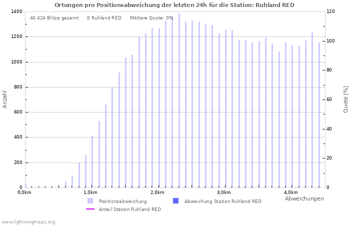 Diagramme: Ortungen pro Positionsabweichung