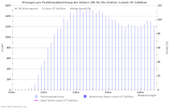 Diagramme: Ortungen pro Positionsabweichung