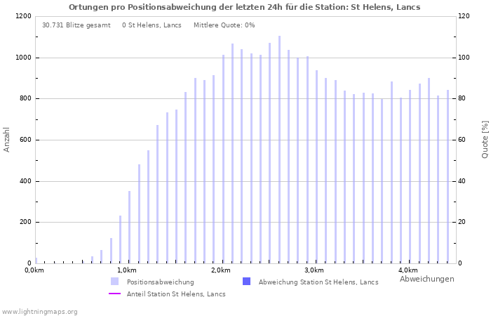 Diagramme: Ortungen pro Positionsabweichung