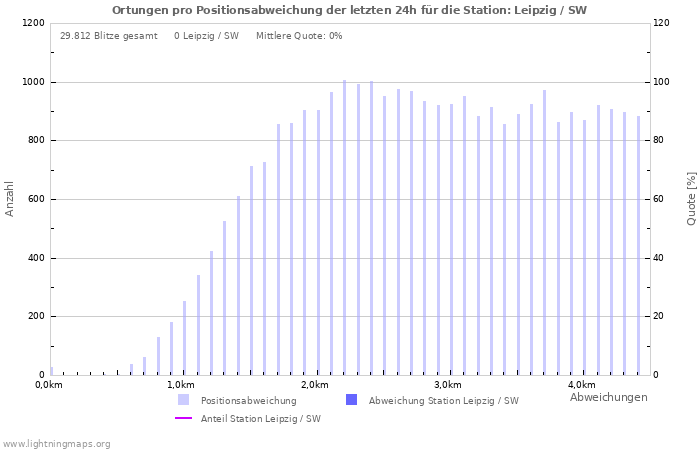 Diagramme: Ortungen pro Positionsabweichung