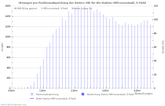 Diagramme: Ortungen pro Positionsabweichung