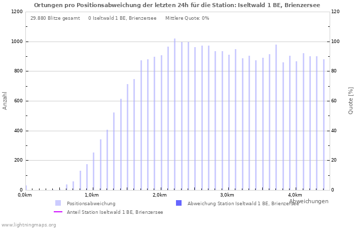 Diagramme: Ortungen pro Positionsabweichung