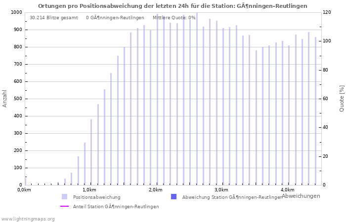 Diagramme: Ortungen pro Positionsabweichung