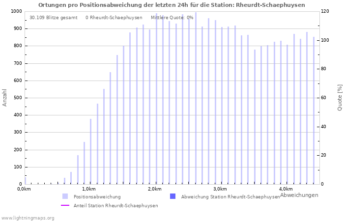 Diagramme: Ortungen pro Positionsabweichung