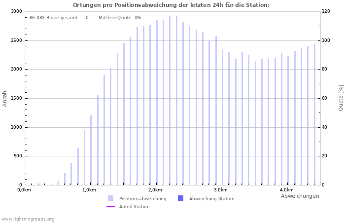 Diagramme: Ortungen pro Positionsabweichung