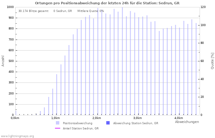 Diagramme: Ortungen pro Positionsabweichung