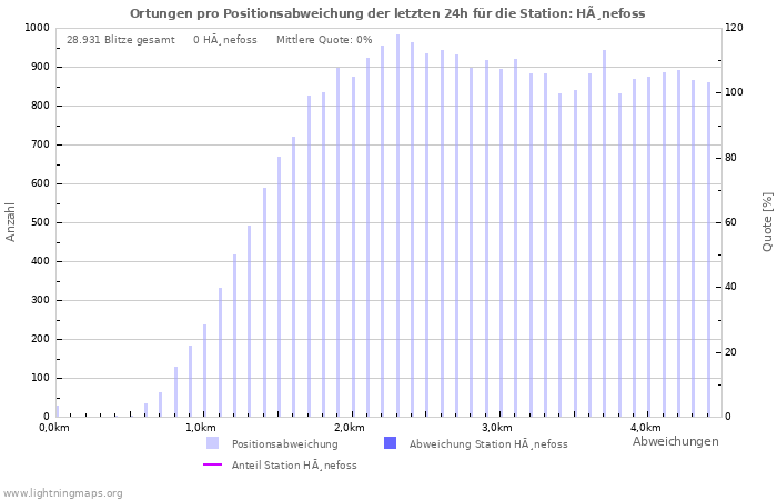 Diagramme: Ortungen pro Positionsabweichung