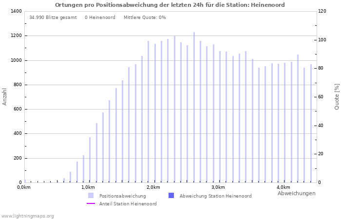 Diagramme: Ortungen pro Positionsabweichung