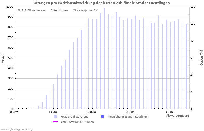 Diagramme: Ortungen pro Positionsabweichung