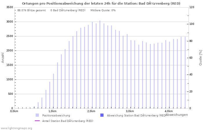 Diagramme: Ortungen pro Positionsabweichung