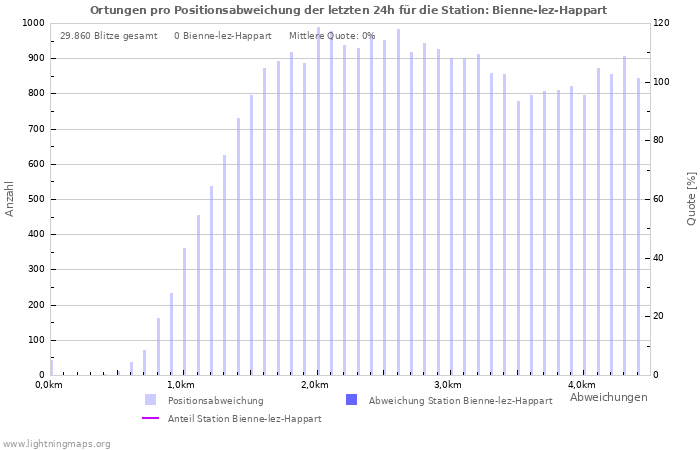 Diagramme: Ortungen pro Positionsabweichung