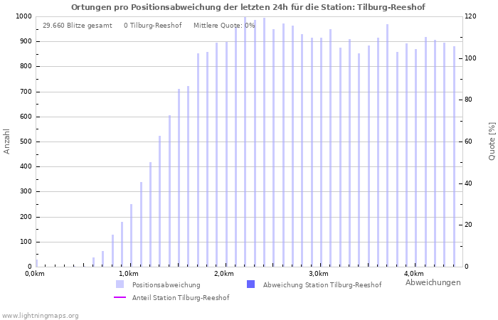 Diagramme: Ortungen pro Positionsabweichung