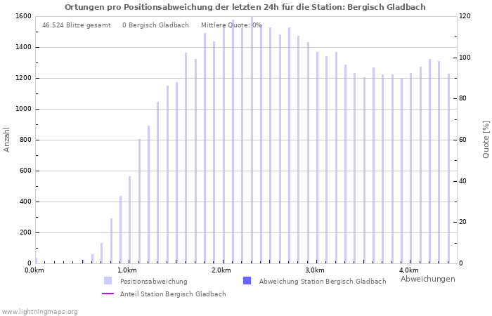 Diagramme: Ortungen pro Positionsabweichung