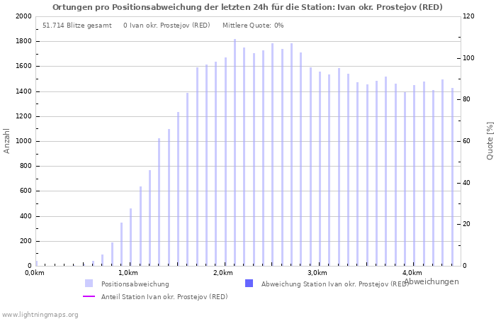 Diagramme: Ortungen pro Positionsabweichung