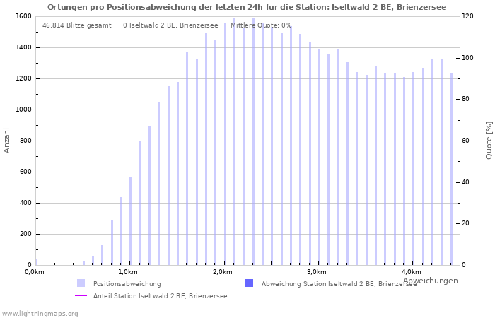 Diagramme: Ortungen pro Positionsabweichung