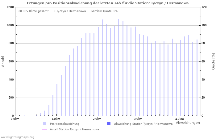 Diagramme: Ortungen pro Positionsabweichung