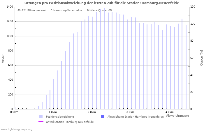 Diagramme: Ortungen pro Positionsabweichung