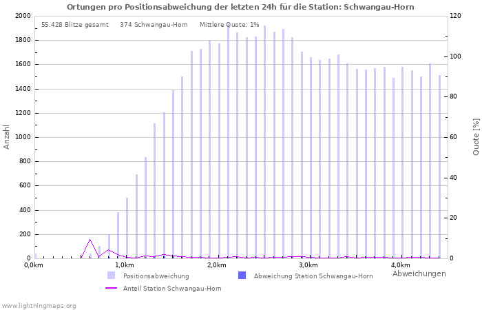 Diagramme: Ortungen pro Positionsabweichung