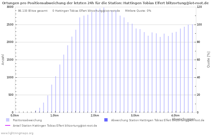 Diagramme: Ortungen pro Positionsabweichung