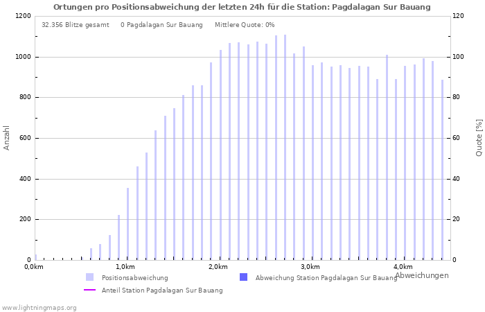 Diagramme: Ortungen pro Positionsabweichung