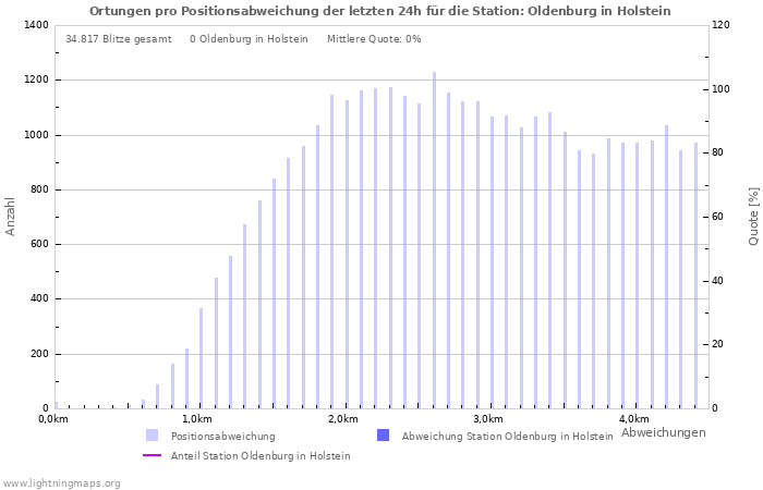 Diagramme: Ortungen pro Positionsabweichung