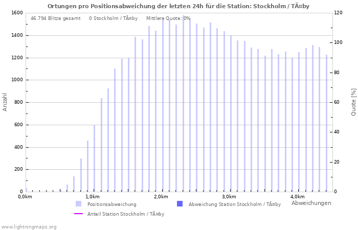 Diagramme: Ortungen pro Positionsabweichung