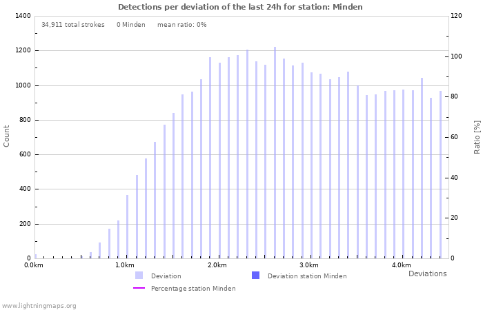 Graphs: Detections per deviation