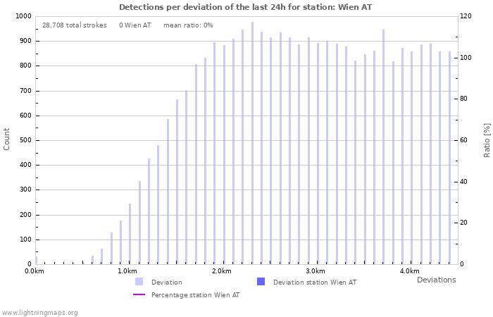 Graphs: Detections per deviation