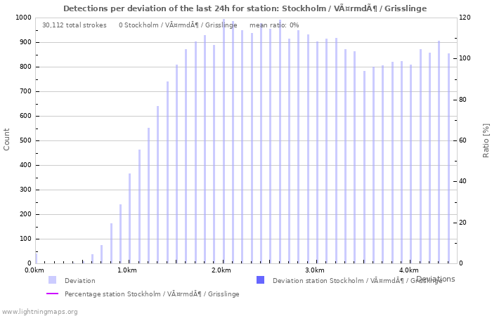 Graphs: Detections per deviation