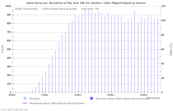 Graphs: Detections per deviation