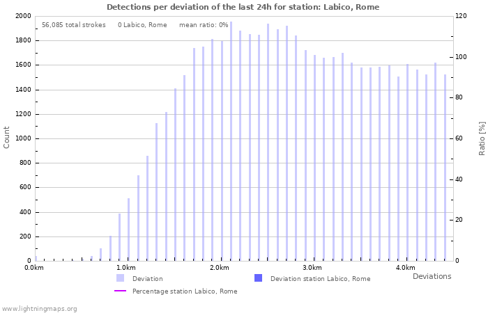 Graphs: Detections per deviation