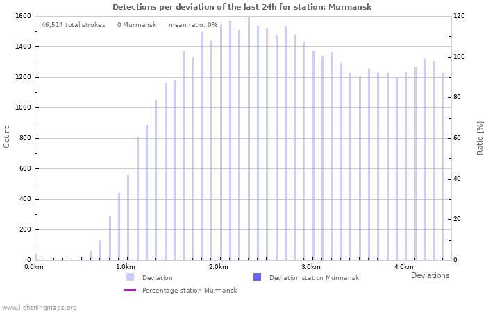 Graphs: Detections per deviation