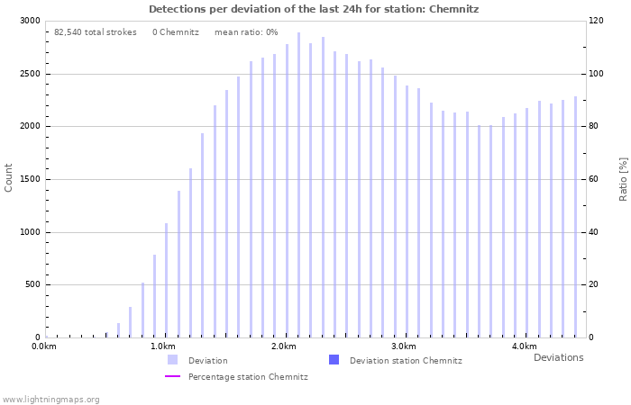 Graphs: Detections per deviation