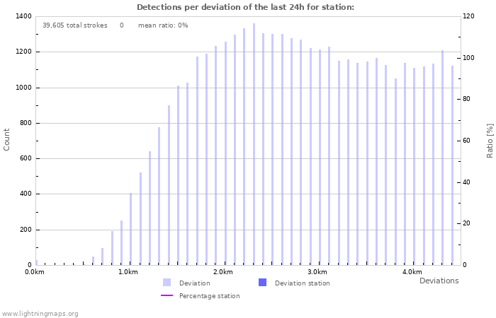 Graphs: Detections per deviation